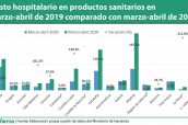 Gasto-hospitalario-en-productos-sanitarios-en-marzo-abril-de-2019-comparado-con-marzo-abril-de-2020