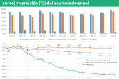Gasto hospitalario mensual en España (millones de euros) y variación (%) del acumulado anual