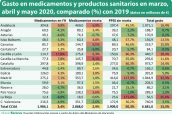 Gasto-producido-en-medicamentos-y-productos-sanitarios-en-marzo,-abril-y-mayo-2020,-comparado-(%)-con-2019