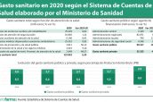 Gasto-sanitario-en-2020-según-el-Sistema-de-Cuentas-de-Salud-elaborado-por-el-Ministerio-de-Sanidad