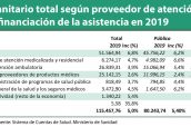 Gasto-sanitario-total-según-proveedor-de-atención-de-la-salud-y-financiación-de-la-asistencia-en-2019