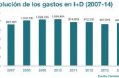 Gastos en I-D Farmaindustria