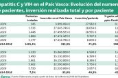 Hepatitis-C-y-VIH-en-el-País-Vasco--Evolución-del-numero-de-pacientes,-inversión-realizada-total-y-por-paciente