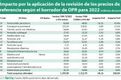 Impacto-por-la-aplicación-de-la-revisión-de-los-precios-de-referencia-según-el-borrador-de-OPR-para-2022-(millones-de-euros)