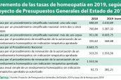 Incremento-de-las-tasas-de-homeopatía-en-2019,-según-el-proyecto-de-Presupuestos-Generales-del-Estado-de-2019
