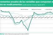 Incrementos-anuales-de-las-variables-que-componen-el-gasto-en-medicamentos-(media-movil-de-12-meses.-Agosto-2017)