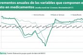 Incrementos-anuales-de-las-variables-que-componen-el-gasto-en-medicamentos-(media-movil-de-12-meses.-Noviembre2017)-2