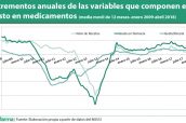 Incrementos-anuales-de-las-variables-que-componen-el-gasto-en-medicamentos-(media-movil-de-12-meses.-enero-2009-abril-2018)