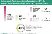 Informes-de-Posicionamiento-Terapéutico-(IPT)-de-nuevos-productos-iniciados-entre--2013-y-marzo-de-2022