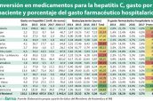 Inversión-en-medicamentos-para-la-hepatitis-C,-gasto-por-paciente-y-porcentaje-del-gasto-farmacéutico-hospitalario