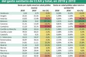 Inversión-en-salud-pública-per-cápita-y-como-porcentaje-del-gasto-sanitario-de-CCAA-y-total,-en-2018-y-2010