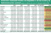 Inversión-realizada-frente-a-la-hepatitis-C-en-las-CCAA-y-la-Administración-central-[gasto-en-millones-de-euros-(%-del-gasto-total-en-FH)]