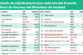 Listado de adjudicatarios por cada lote del Acuerdo Marco de Vacunas