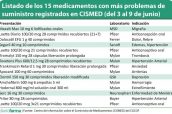 Listado-de-medicame​​ntos-con-problemas-de-suministro-registrados-en-CISMED-(del-3-al-9-de-junio)