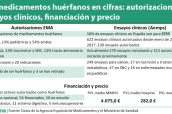 Los-medicamentos-huérfanos-en-cifras--autorizaciones,-ensayos-clínicos,-financiación-y-precio