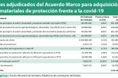 Lotes-adjudicados-del-Acuerdo-Marco-para-adquisición-de-materiales-de-protección-frente-a-la-covid-19--