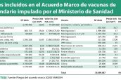 Lotes-incluidos-en-el-Acuerdo-Marco-de-vacunas-de-calendario-impulado-por-el-Ministerio-de-Sanidad