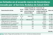 Lotes-licitados-en-el-acuerdo-marco-de-biosimilares-convocado-por--el-Servicio-Andaluz-de-Salud-(SAS)