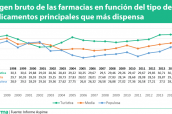 Margen bruto de las farmacias en función de la proporción de venta libre y por receta.