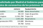 Material-solicitado-por-Madrid-al-Gobierno-para-hacer-frente-al-pico-de-coronavirus-de-los-próximos-20-días