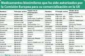 Medicamentos-biosimilares-que-ha-sido-autorizados-por-la-Comisión-Europea-para-su-comercialización-en-la-UE
