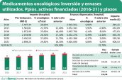 Medicamentos-oncológicos-Inversión-y-envases-utilizados.-Ppios.-activos-financiados-(2016-21)-y-plazos