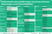 Medicamentos-que-pueden-causas-reacciones-adversas-relacionadas-con-la-fotosensibilidad