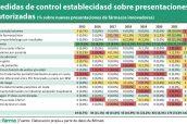 Medidas-de-control-establecidasd-sobre-presentaciones-autorizadas-(%-sobre-nuevas-presentaciones-de-fármacos-innovadores)