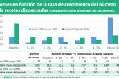 Meses-en-función-de-la-tasa-de-crecimiento-del-número-de-recetas-dispensadas-2