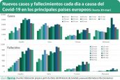 Nuevos-casos-y-fallecimientos-cada-día-a-causa-del-Covid-19-en-los-principales-países-europeos-30-3