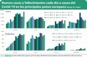 Nuevos-casos-y-fallecimientos-cada-día-a-causa-del-Covid-19-en-los-principales-países-europeos-31-3