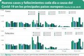 Nuevos-casos-y-fallecimientos-cada-día-a-causa-del-Covid-19-en-los-principales-países-europeos-(hasta-22-de-abril)