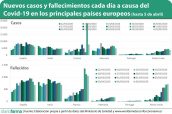 Nuevos-casos-y-fallecimientos-cada-día-a-causa-del-Covid-19-en-los-principales-países-europeos-(hasta-5-de-abril)