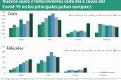 Nuevos-casos-y-fallecimientos-cada-día-a-causa-del-Covid-19-en-los-principales-países-europeos