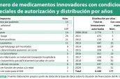 Número-de-medicamentos-innovadores-con-condiciones-especiales-de-autorización-y-distribución-por-años