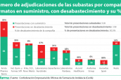 Número de adjudicaciones de las subastas por compañía formatos en suministro, con desabastecimiento y su %