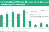 Número-de-altas-de-Oficinas-de-Farmacia-en-Distafarma-por-meses-y-acumulado-total