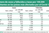 Número-de-casos-y-fallecidos-y-tasas-por-100.000-habitantes-en-los-países-más-afectados-por-el-Covid-19