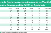 Número de farmacias reconocidas como de Viabilidad Económica Comprometida (VEC) en Andalucía