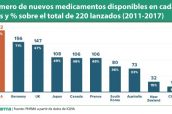 Número-de-nuevos-medicamentos-disponibles-en-cada-país-y-%-sobre-el-total-de-220-lanzados-(2011-2017)