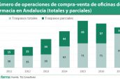 Número-de-operaciones-de-compra-venta-de-oficinas-de-farmacia-en-Andalucía-(totales-y-parciales)
