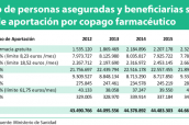 Número de personas aseguradas y beneficiarias según el tramo de aportación por copago farmacéutico