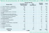 Número de presentaciones de medicamentos financiados por el SNS