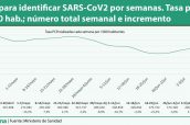 PCR-para-identificar-SARS-CoV2-por-semanas.-Tasa-por-1.000-hab.;-número-total-semanal-e-incremento