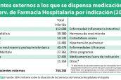 Pacientes-externos-a-los-que-se-dispensa-medicación-en-los-Serv.-de-Farmacia-Hospitalaria-por-indicación-(2013)