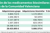 penetracion-de-los-medicamentos-biosimilares-en-los-hospitales-de-la-comunidad-valenciana