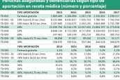 Personas-aseguradas-y-beneficiarias-según-tipo-de-aportación-en-receta-médica-(número-y-porcentaje)