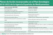 Planes-de-Acción-incorporados-en-el-Plan-Estratégico-2019-2022-de-la-Agencia-Española-de-Medicamentos