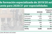 Plazas-de-formación-especializada-de-2019-20-así-como-la-propuesta-para-2020-21-por-especialidades