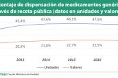 Porcentaje-de-dispensación-de-medicamentos-genéricos-a-través-de-receta-pública-(datos-en-unidades-y-valores)